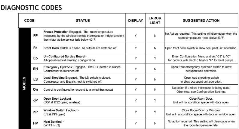 What is the Amana AC FP Code