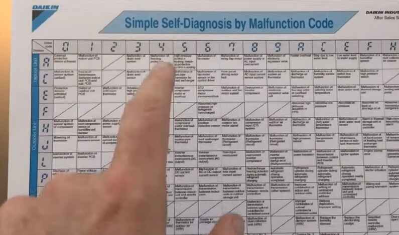 maintenance and troubleshooting of Daikin AC systems